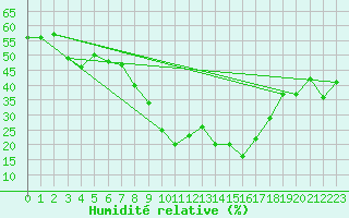 Courbe de l'humidit relative pour Grchen