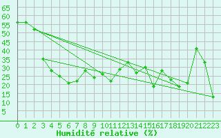 Courbe de l'humidit relative pour Sierra Nevada