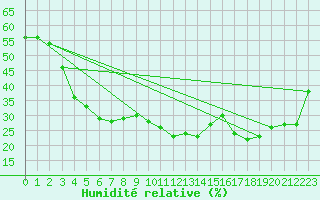 Courbe de l'humidit relative pour Cap Mele (It)