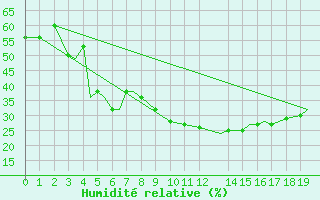 Courbe de l'humidit relative pour Yazd