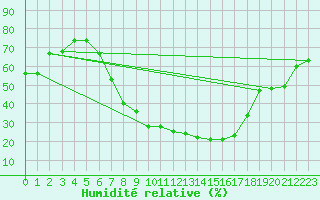 Courbe de l'humidit relative pour Regensburg
