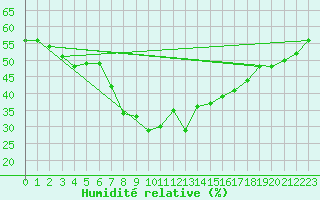 Courbe de l'humidit relative pour Wien-Donaufeld