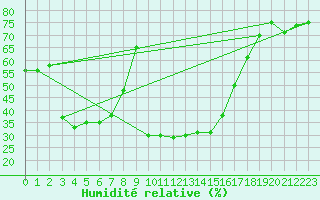 Courbe de l'humidit relative pour Figari (2A)