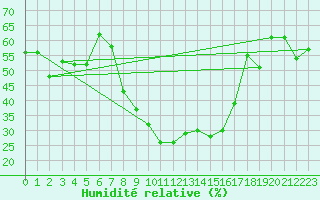 Courbe de l'humidit relative pour Engelberg