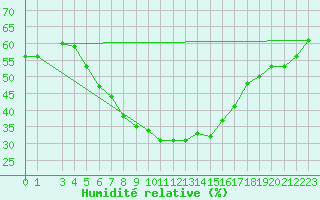 Courbe de l'humidit relative pour Hoting