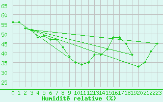 Courbe de l'humidit relative pour Simplon-Dorf