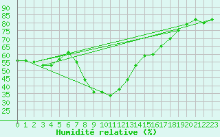 Courbe de l'humidit relative pour Tortosa
