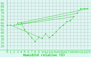 Courbe de l'humidit relative pour Kusadasi
