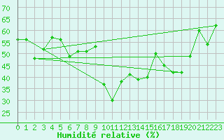 Courbe de l'humidit relative pour Cap Cpet (83)
