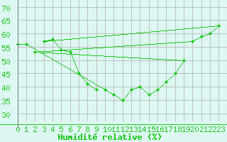 Courbe de l'humidit relative pour Oppdal-Bjorke