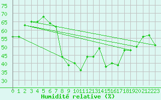 Courbe de l'humidit relative pour Piotta