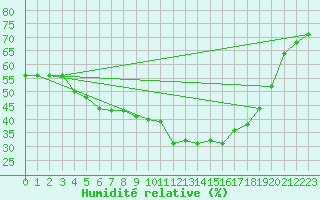 Courbe de l'humidit relative pour Deuselbach