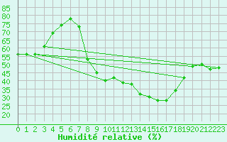 Courbe de l'humidit relative pour Bonneville (74)