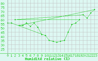 Courbe de l'humidit relative pour Obergurgl