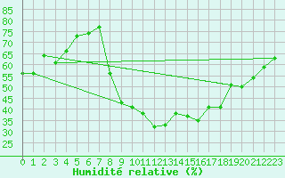 Courbe de l'humidit relative pour Oletta (2B)