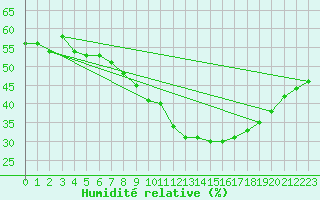 Courbe de l'humidit relative pour Kittila Laukukero