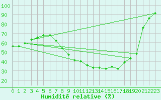 Courbe de l'humidit relative pour Teuschnitz