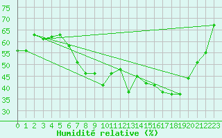 Courbe de l'humidit relative pour Baruth