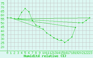 Courbe de l'humidit relative pour Mecheria