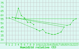 Courbe de l'humidit relative pour Goerlitz