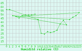 Courbe de l'humidit relative pour Formigures (66)