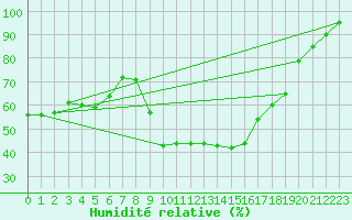 Courbe de l'humidit relative pour Gaddede A