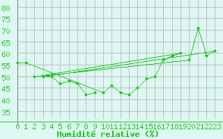 Courbe de l'humidit relative pour Navacerrada