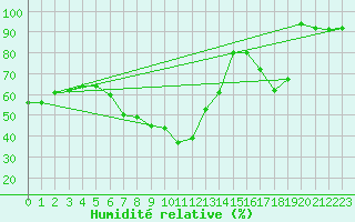 Courbe de l'humidit relative pour Faaroesund-Ar