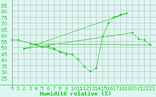 Courbe de l'humidit relative pour Chur-Ems
