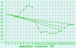 Courbe de l'humidit relative pour Millau (12)