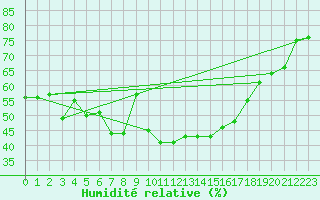 Courbe de l'humidit relative pour Ritsem