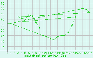 Courbe de l'humidit relative pour Neuhaus A. R.