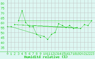 Courbe de l'humidit relative pour Arosa