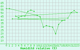 Courbe de l'humidit relative pour Le Perthus (66)