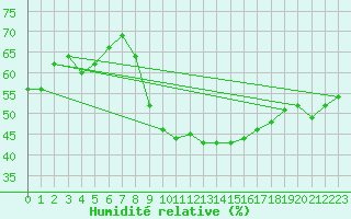 Courbe de l'humidit relative pour Aubenas - Lanas (07)