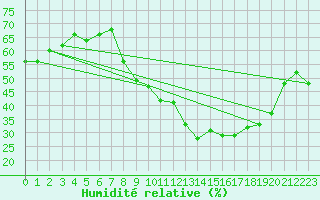 Courbe de l'humidit relative pour Langres (52) 