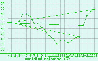 Courbe de l'humidit relative pour Roth