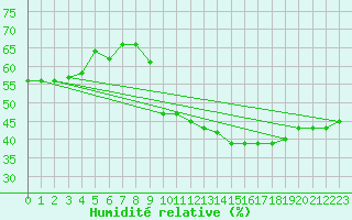 Courbe de l'humidit relative pour Millau (12)