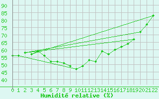 Courbe de l'humidit relative pour Jokkmokk FPL