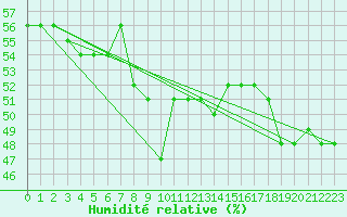 Courbe de l'humidit relative pour Siria