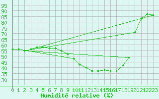 Courbe de l'humidit relative pour Deidenberg (Be)