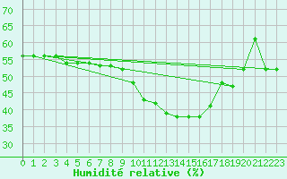 Courbe de l'humidit relative pour Monte Cimone