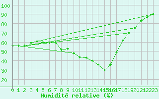 Courbe de l'humidit relative pour Marnitz