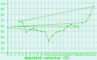Courbe de l'humidit relative pour Valbella