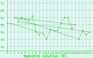 Courbe de l'humidit relative pour Zerind