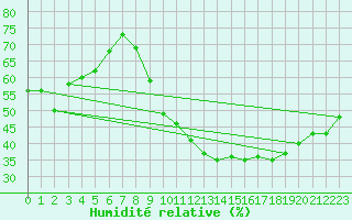 Courbe de l'humidit relative pour Saint-Paul-lez-Durance (13)