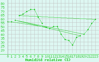 Courbe de l'humidit relative pour Charmant (16)