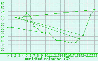 Courbe de l'humidit relative pour Tholey