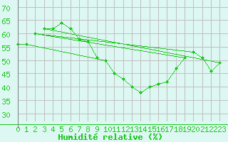 Courbe de l'humidit relative pour Frontone