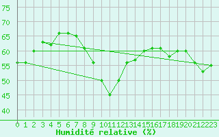 Courbe de l'humidit relative pour Montana
